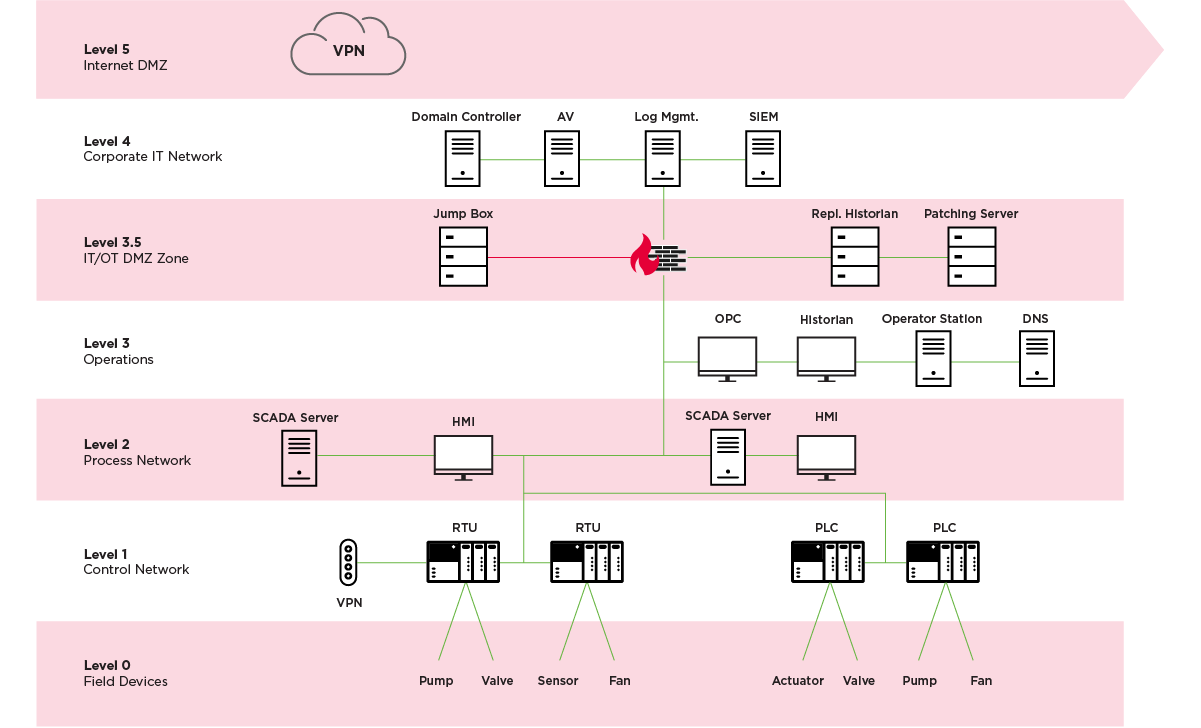 Typical OT network